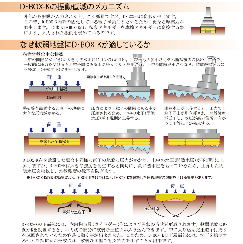 粘性地盤の主な特徴 Ｄ・ＢＯＸ-Ｋを敷設した場合も同様に直下の地盤に圧力がかかり、土中の水圧（間隙水圧）が不規則に上昇しますが、 Ｄ・ＢＯＸ-Ｋは大きな強度を発生すると同時に、高い透水性をもっているため、上昇した間隙水圧を吸収し、 地盤強度の低下を防ぎます。Ｄ・ＢＯＸ-Ｋの下部面には、内部拘束具（ガイドゲージ）により半円状の形状が形成されます。